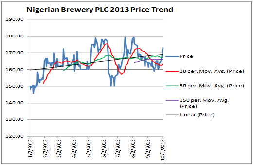 nigerian breweries plc stock market price